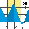 Dumbarton HW Bridge tide chart for Sunday, November 26, 2023