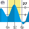 Dumbarton HW Bridge tide chart for Monday, November 27, 2023