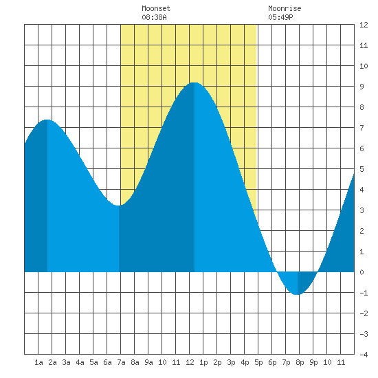 Dumbarton HW Bridge tide chart for Tuesday, November 28, 2023