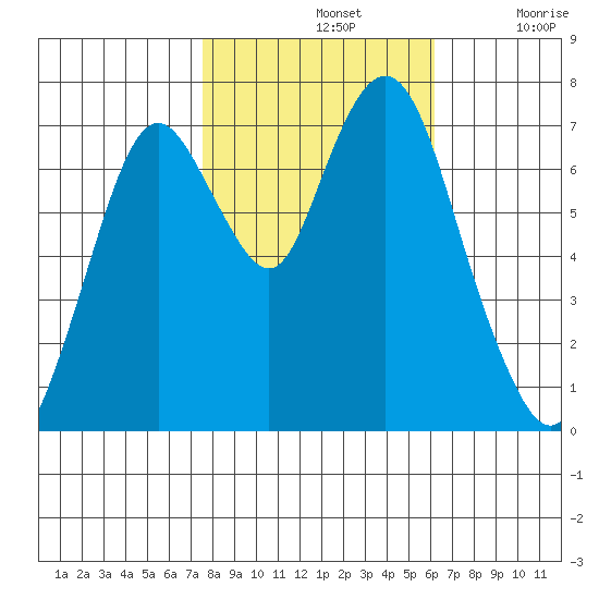 Dumbarton HW Bridge tide chart for Thursday, November 2, 2023