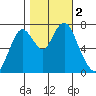 Dumbarton HW Bridge tide chart for Thursday, November 2, 2023
