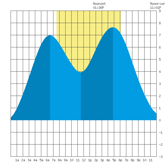 Dumbarton HW Bridge tide chart for Friday, November 3, 2023