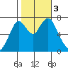 Dumbarton HW Bridge tide chart for Friday, November 3, 2023