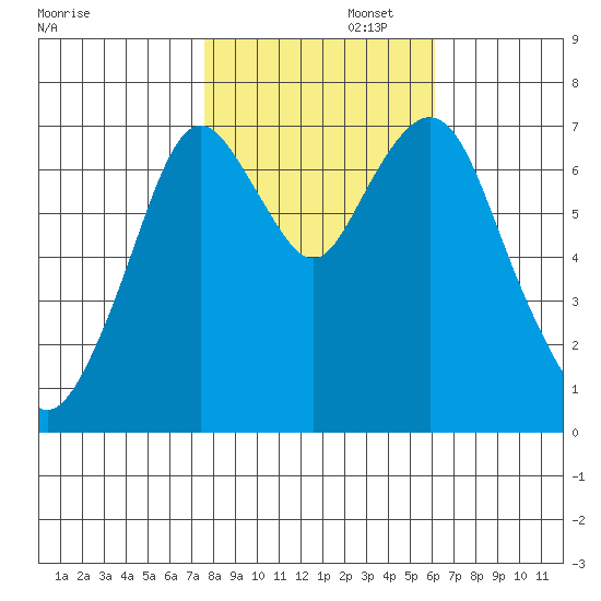 Dumbarton HW Bridge tide chart for Saturday, November 4, 2023
