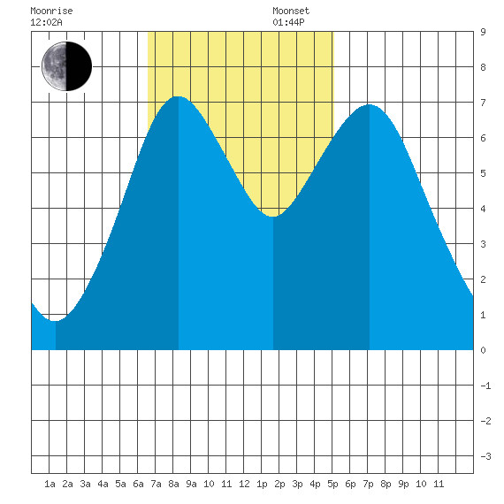 Dumbarton HW Bridge tide chart for Sunday, November 5, 2023