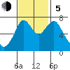 Dumbarton HW Bridge tide chart for Sunday, November 5, 2023