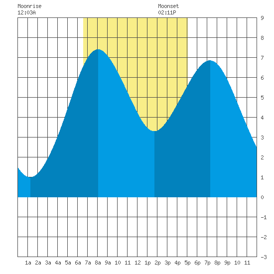 Dumbarton HW Bridge tide chart for Monday, November 6, 2023