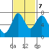 Dumbarton HW Bridge tide chart for Tuesday, November 7, 2023