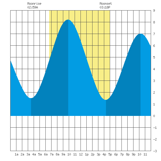 Dumbarton HW Bridge tide chart for Thursday, November 9, 2023