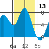 Dumbarton HW Bridge tide chart for Wednesday, December 13, 2023