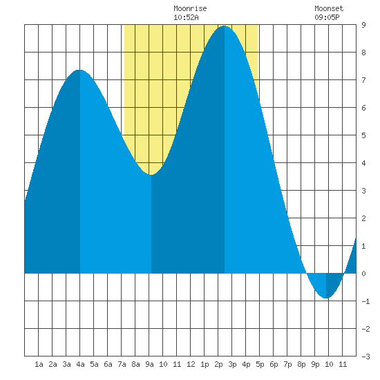 Dumbarton HW Bridge tide chart for Saturday, December 16, 2023