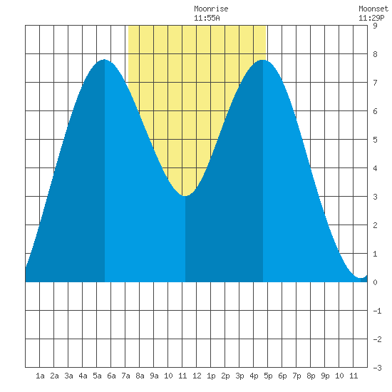 Dumbarton HW Bridge tide chart for Monday, December 18, 2023