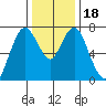 Dumbarton HW Bridge tide chart for Monday, December 18, 2023