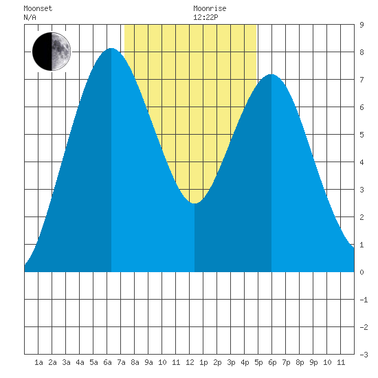 Dumbarton HW Bridge tide chart for Tuesday, December 19, 2023
