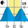 Dumbarton HW Bridge tide chart for Tuesday, December 19, 2023