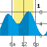 Dumbarton HW Bridge tide chart for Friday, December 1, 2023