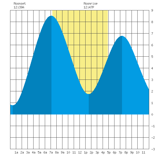 Dumbarton HW Bridge tide chart for Wednesday, December 20, 2023