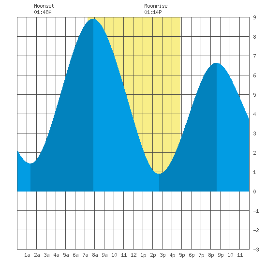Dumbarton HW Bridge tide chart for Thursday, December 21, 2023