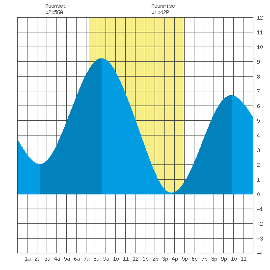 Dumbarton HW Bridge tide chart for Friday, December 22, 2023
