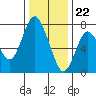 Dumbarton HW Bridge tide chart for Friday, December 22, 2023