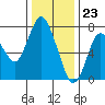 Dumbarton HW Bridge tide chart for Saturday, December 23, 2023