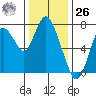 Dumbarton HW Bridge tide chart for Tuesday, December 26, 2023