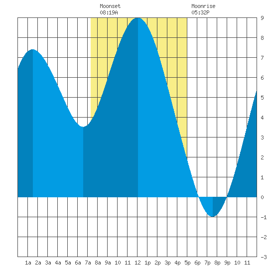 Dumbarton HW Bridge tide chart for Wednesday, December 27, 2023