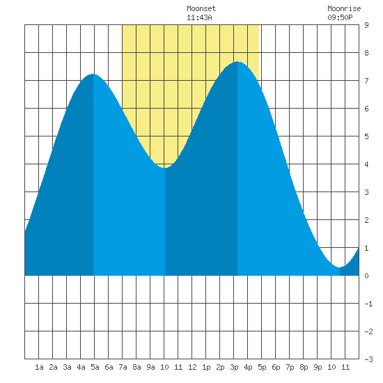 Dumbarton HW Bridge tide chart for Saturday, December 2, 2023