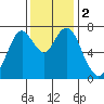 Dumbarton HW Bridge tide chart for Saturday, December 2, 2023