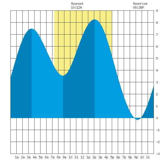 Dumbarton HW Bridge tide chart for Saturday, December 30, 2023
