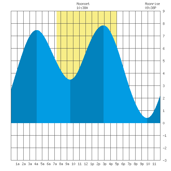 Dumbarton HW Bridge tide chart for Sunday, December 31, 2023