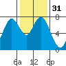 Dumbarton HW Bridge tide chart for Sunday, December 31, 2023