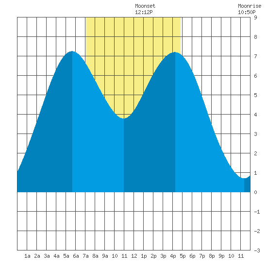 Dumbarton HW Bridge tide chart for Sunday, December 3, 2023