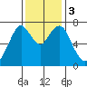 Dumbarton HW Bridge tide chart for Sunday, December 3, 2023