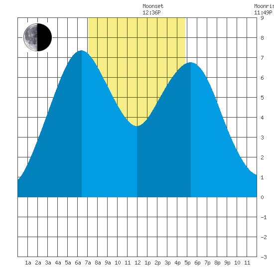 Dumbarton HW Bridge tide chart for Monday, December 4, 2023