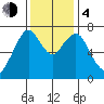Dumbarton HW Bridge tide chart for Monday, December 4, 2023