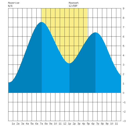 Dumbarton HW Bridge tide chart for Tuesday, December 5, 2023