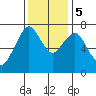 Dumbarton HW Bridge tide chart for Tuesday, December 5, 2023