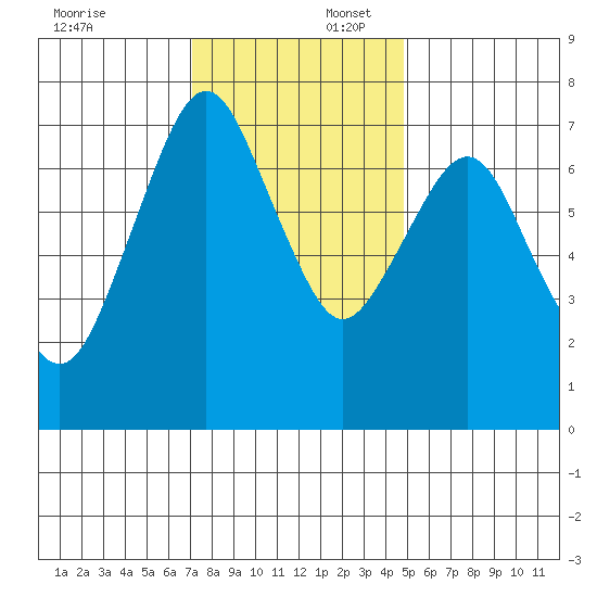 Dumbarton HW Bridge tide chart for Wednesday, December 6, 2023