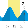 Dumbarton HW Bridge tide chart for Thursday, December 7, 2023