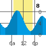 Dumbarton HW Bridge tide chart for Friday, December 8, 2023