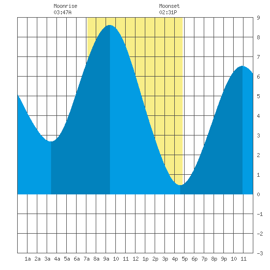 Dumbarton HW Bridge tide chart for Saturday, December 9, 2023
