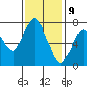 Dumbarton HW Bridge tide chart for Saturday, December 9, 2023