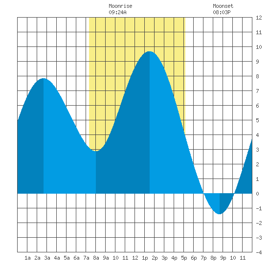 Dumbarton HW Bridge tide chart for Saturday, January 13, 2024