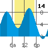 Dumbarton HW Bridge tide chart for Sunday, January 14, 2024