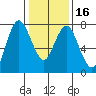 Dumbarton HW Bridge tide chart for Tuesday, January 16, 2024
