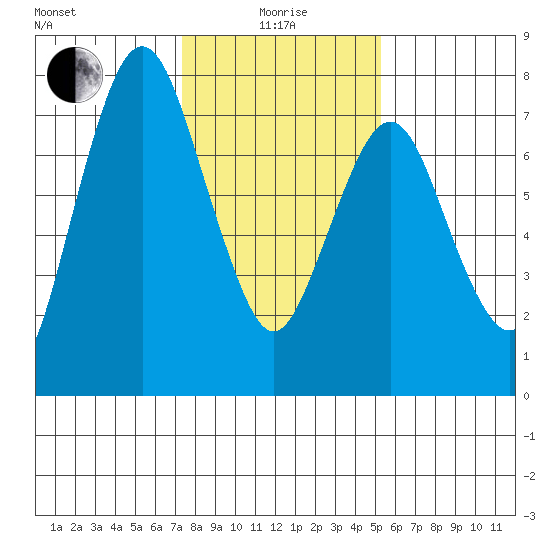 Dumbarton HW Bridge tide chart for Wednesday, January 17, 2024