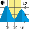 Dumbarton HW Bridge tide chart for Wednesday, January 17, 2024