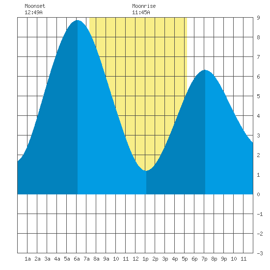 Dumbarton HW Bridge tide chart for Thursday, January 18, 2024