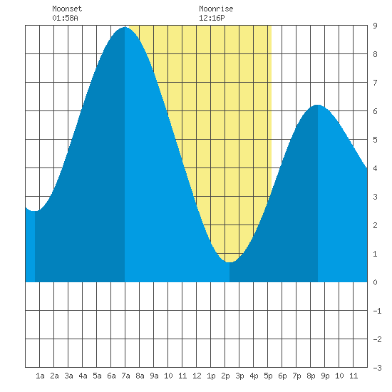Dumbarton HW Bridge tide chart for Friday, January 19, 2024